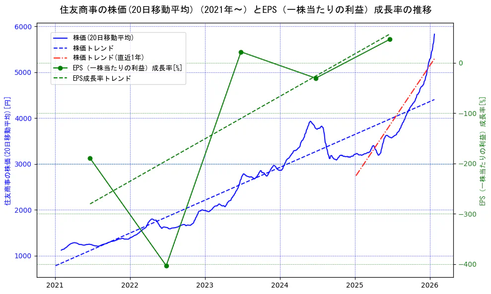 住友商事の過去5年間の株価とEPS（一株当たりの利益）成長率の推移を示す2軸グラフ。株価の回帰直線、EPS（一株当たりの利益）成長率の回帰直線、直近1年間の株価回帰直線を含み、財務指標と市場評価の関係性を視覚化。