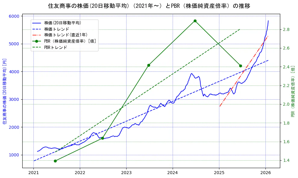 住友商事の過去5年間の株価とPBR（株価純資産倍率）の推移を示す2軸グラフ。株価の回帰直線、PBR（株価純資産倍率）の回帰直線、直近1年間の株価回帰直線を含み、財務指標と市場評価の関係性を視覚化。
