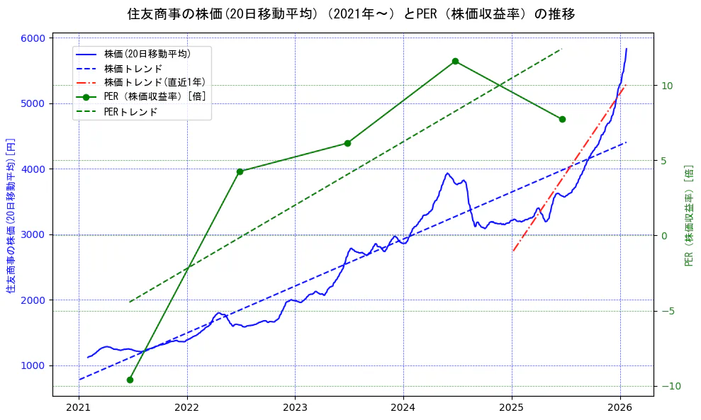 住友商事の過去5年間の株価とPER（株価収益率）の推移を示す2軸グラフ。株価の回帰直線、PER（株価収益率）の回帰直線、直近1年間の株価回帰直線を含み、財務指標と市場評価の関係性を視覚化。