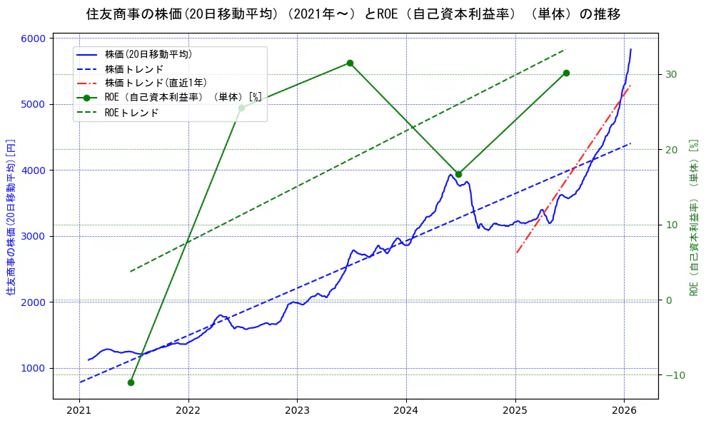 住友商事の過去5年間の株価とROE（自己資本利益率）の推移を示す2軸グラフ。株価の回帰直線、ROE（自己資本利益率）回帰直線、直近1年間の株価回帰直線を含み、業績と市場評価の関係性を視覚化。