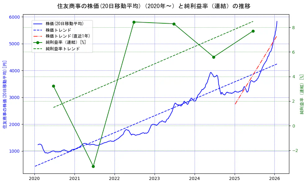 住友商事の過去5年間の株価と純利益率の推移を示す2軸グラフ。株価の回帰直線、純利益率の回帰直線、直近1年間の株価回帰直線を含み、業績と市場評価の関係性を視覚化。