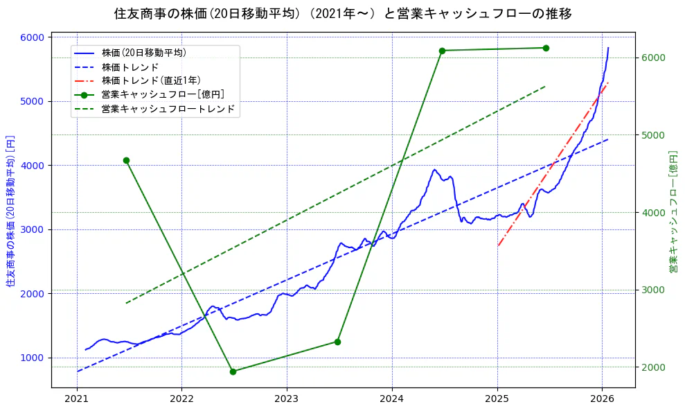 住友商事の過去5年間の株価と営業キャッシュフローの推移を示す2軸グラフ。株価の回帰直線、営業キャッシュフローの回帰直線、直近1年間の株価回帰直線を含み、財務指標と市場評価の関係性を視覚化。