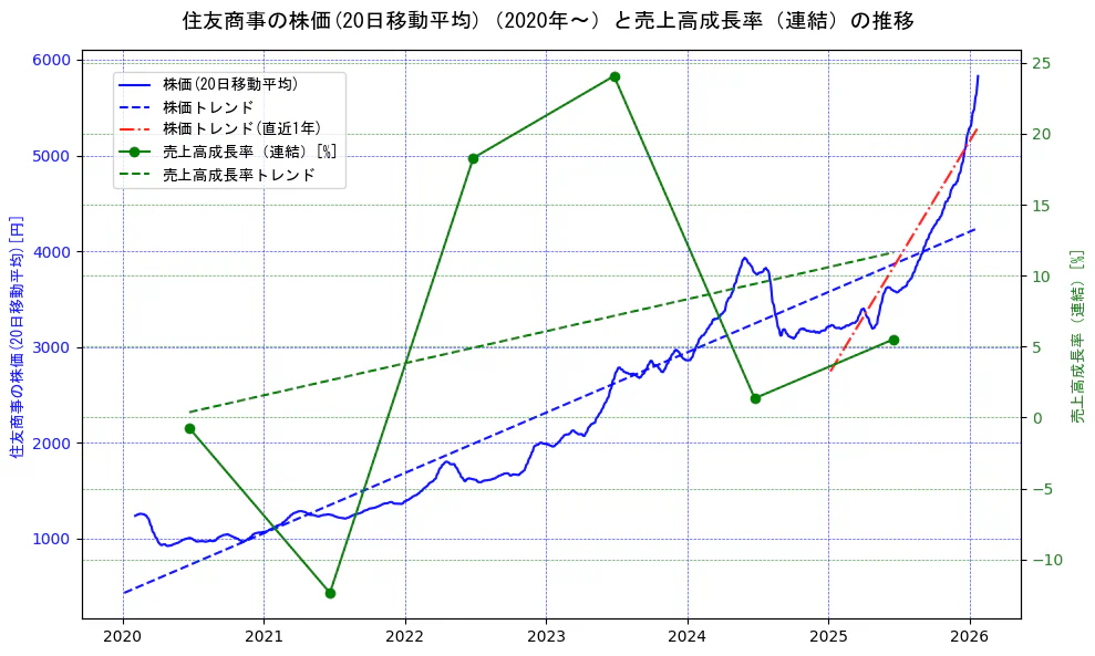住友商事の過去5年間の株価と売上高成長率の推移を示す2軸グラフ。株価の回帰直線、売上高成長率の回帰直線、直近1年間の株価回帰直線を含み、財務指標と市場評価の関係性を視覚化。