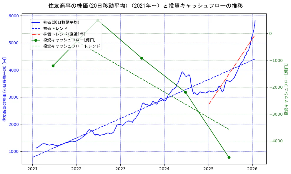 住友商事の過去5年間の株価と投資キャッシュフローの推移を示す2軸グラフ。株価の回帰直線、投資キャッシュフローの回帰直線、直近1年間の株価回帰直線を含み、財務指標と市場評価の関係性を視覚化。