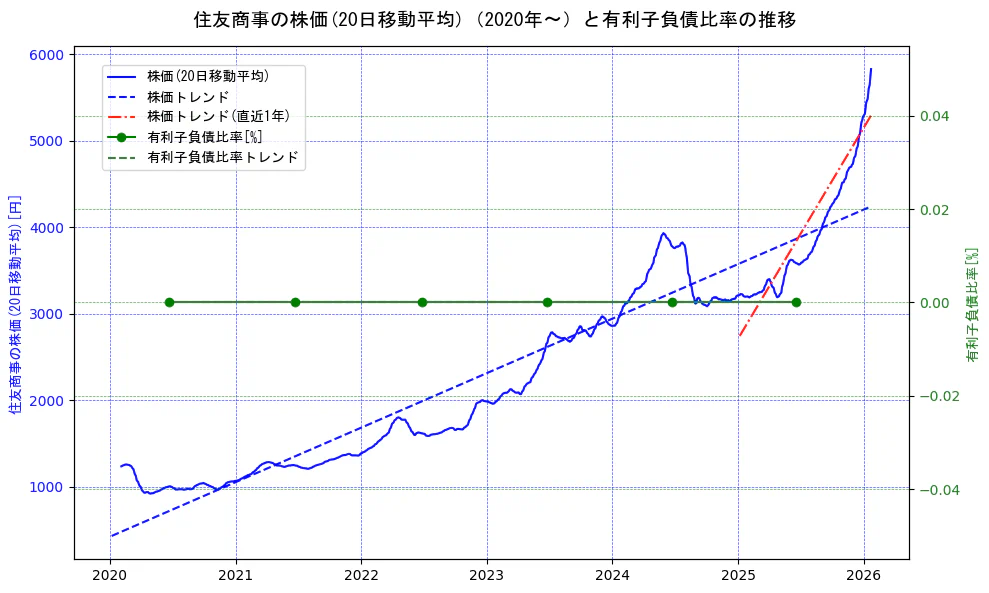 住友商事の過去5年間の株価と有利子負債比率の推移を示す2軸グラフ。株価の回帰直線、有利子負債比率の回帰直線、直近1年間の株価回帰直線を含み、財務指標と市場評価の関係性を視覚化。