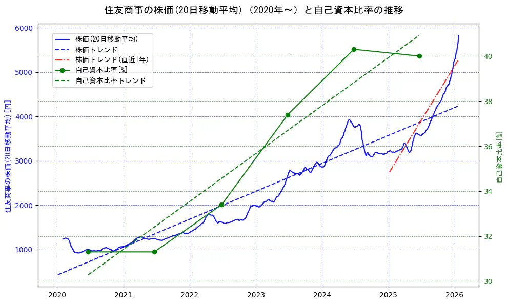 住友商事の過去5年間の株価と自己資本比率の推移を示す2軸グラフ。株価の回帰直線、自己資本比率の回帰直線、直近1年間の株価回帰直線を含み、財務指標と市場評価の関係性を視覚化。