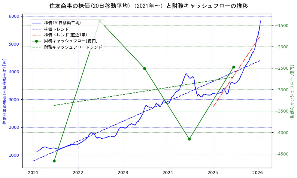 住友商事の過去5年間の株価と財務キャッシュフローの推移を示す2軸グラフ。株価の回帰直線、財務キャッシュフローの回帰直線、直近1年間の株価回帰直線を含み、財務指標と市場評価の関係性を視覚化。