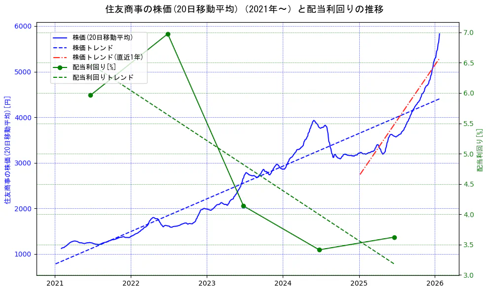 住友商事の過去5年間の株価と配当利回りの推移を示す2軸グラフ。株価の回帰直線、配当利回りの回帰直線、直近1年間の株価回帰直線を含み、財務指標と市場評価の関係性を視覚化。
