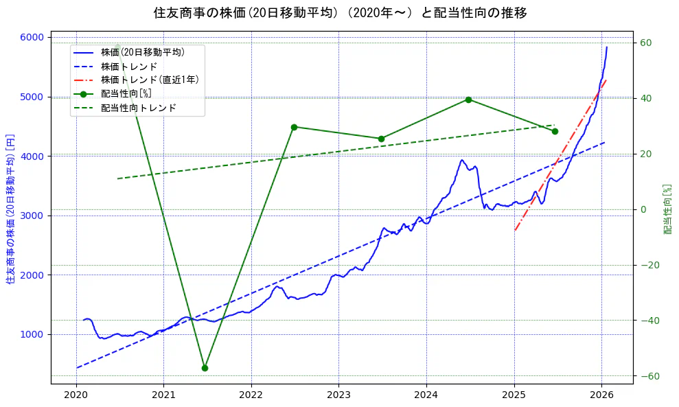 住友商事の過去5年間の株価と配当性向の推移を示す2軸グラフ。株価の回帰直線、配当性向の回帰直線、直近1年間の株価回帰直線を含み、財務指標と市場評価の関係性を視覚化。