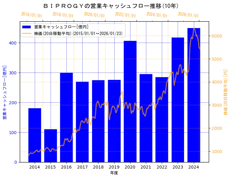 BIPROGY株式会社の営業キャッシュフローと株価の10年間推移（2軸グラフ）