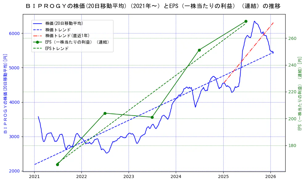 ＢＩＰＲＯＧＹの過去5年間の株価とEPS（一株当たりの利益）の推移を示す2軸グラフ。株価の回帰直線、EPS（一株当たりの利益）の回帰直線、直近1年間の株価回帰直線を含み、業績と市場評価の関係性を視覚化。