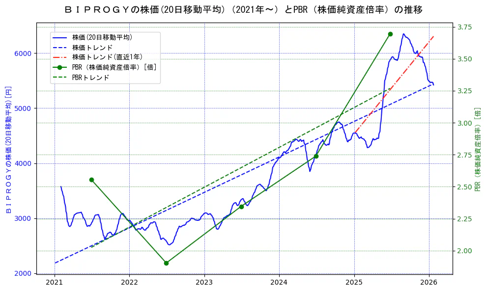 ＢＩＰＲＯＧＹの過去5年間の株価とPBR（株価純資産倍率）の推移を示す2軸グラフ。株価の回帰直線、PBR（株価純資産倍率）の回帰直線、直近1年間の株価回帰直線を含み、財務指標と市場評価の関係性を視覚化。