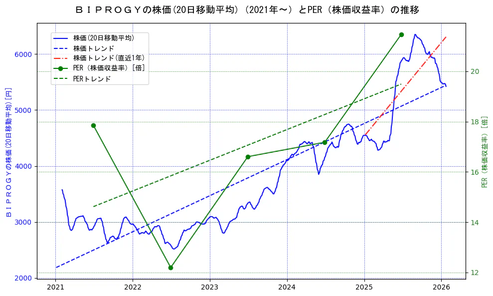 ＢＩＰＲＯＧＹの過去5年間の株価とPER（株価収益率）の推移を示す2軸グラフ。株価の回帰直線、PER（株価収益率）の回帰直線、直近1年間の株価回帰直線を含み、財務指標と市場評価の関係性を視覚化。
