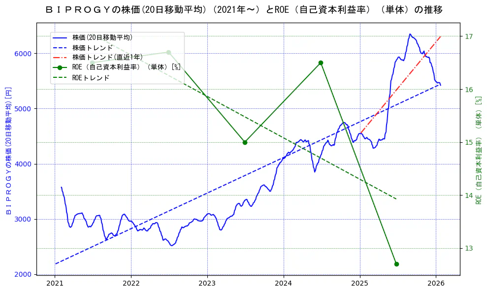 ＢＩＰＲＯＧＹの過去5年間の株価とROE（自己資本利益率）の推移を示す2軸グラフ。株価の回帰直線、ROE（自己資本利益率）回帰直線、直近1年間の株価回帰直線を含み、業績と市場評価の関係性を視覚化。