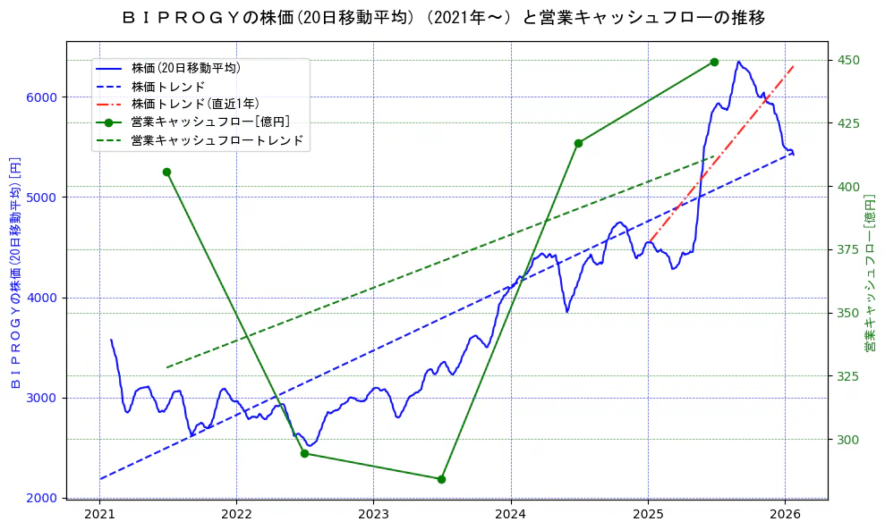 ＢＩＰＲＯＧＹの過去5年間の株価と営業キャッシュフローの推移を示す2軸グラフ。株価の回帰直線、営業キャッシュフローの回帰直線、直近1年間の株価回帰直線を含み、財務指標と市場評価の関係性を視覚化。