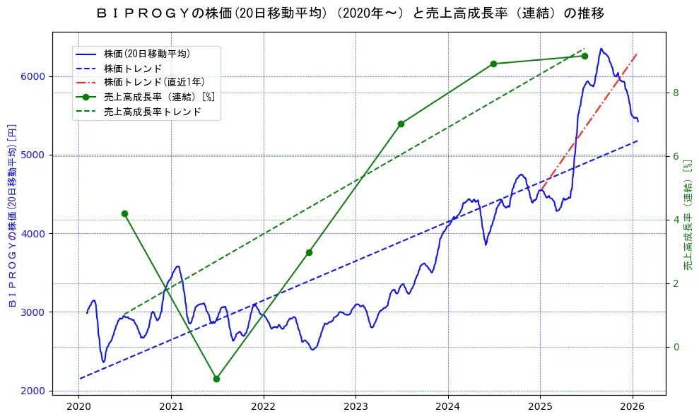 ＢＩＰＲＯＧＹの過去5年間の株価と売上高成長率の推移を示す2軸グラフ。株価の回帰直線、売上高成長率の回帰直線、直近1年間の株価回帰直線を含み、財務指標と市場評価の関係性を視覚化。