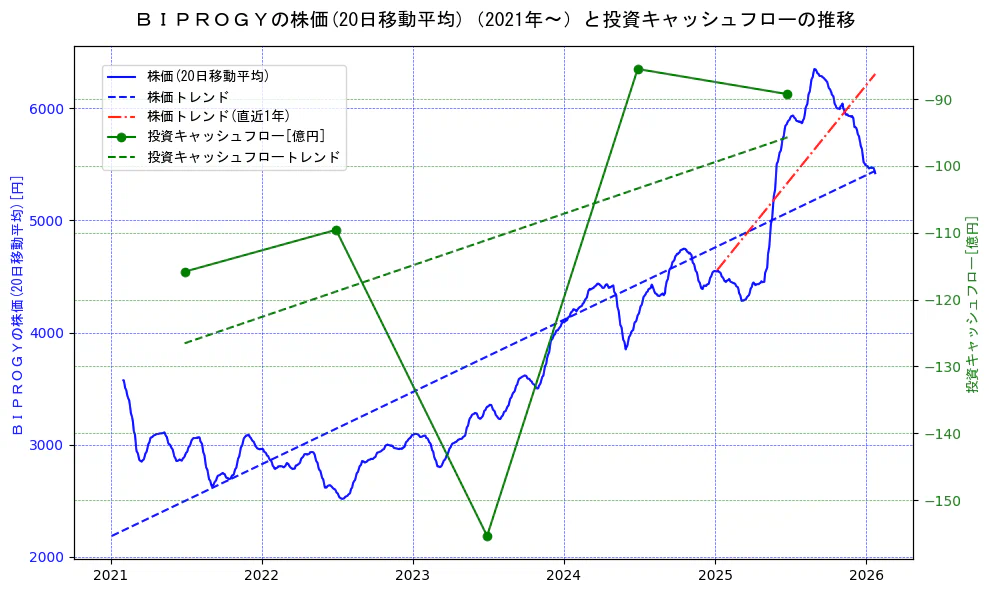 ＢＩＰＲＯＧＹの過去5年間の株価と投資キャッシュフローの推移を示す2軸グラフ。株価の回帰直線、投資キャッシュフローの回帰直線、直近1年間の株価回帰直線を含み、財務指標と市場評価の関係性を視覚化。