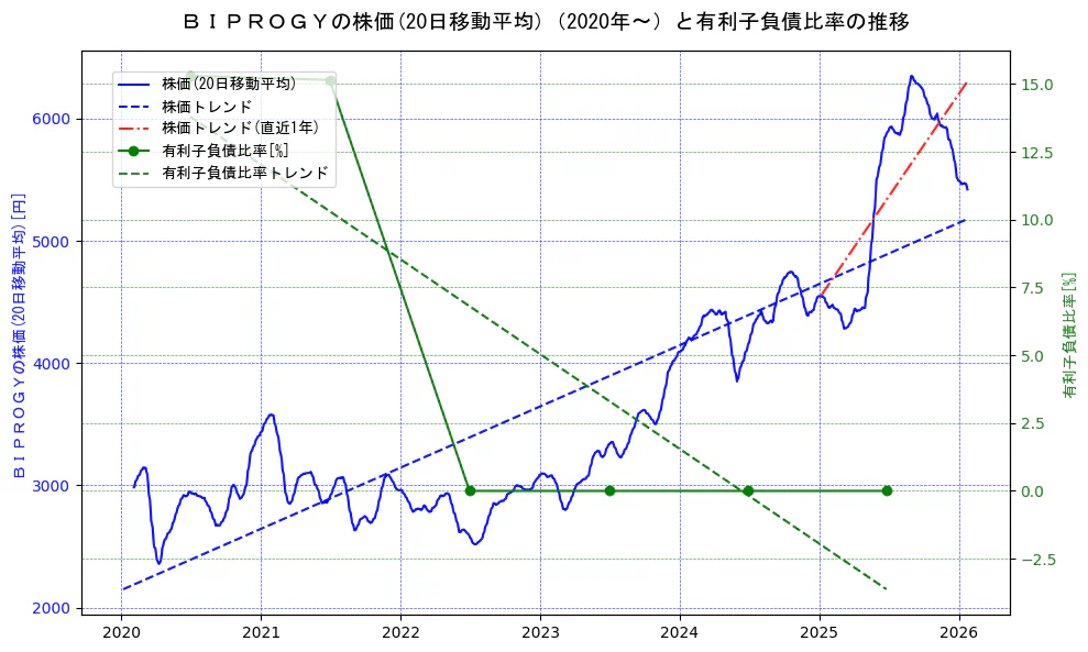 ＢＩＰＲＯＧＹの過去5年間の株価と有利子負債比率の推移を示す2軸グラフ。株価の回帰直線、有利子負債比率の回帰直線、直近1年間の株価回帰直線を含み、財務指標と市場評価の関係性を視覚化。