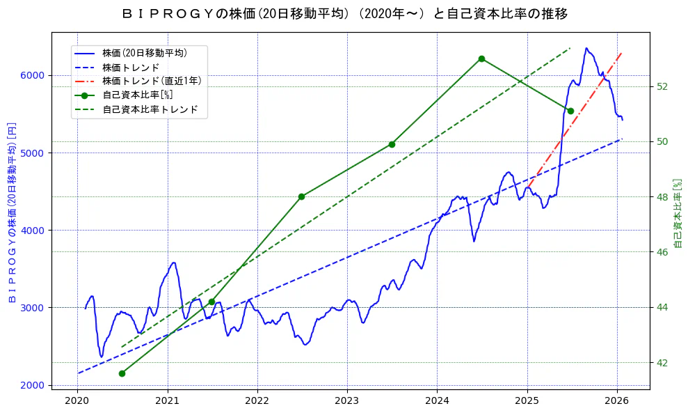 ＢＩＰＲＯＧＹの過去5年間の株価と自己資本比率の推移を示す2軸グラフ。株価の回帰直線、自己資本比率の回帰直線、直近1年間の株価回帰直線を含み、財務指標と市場評価の関係性を視覚化。