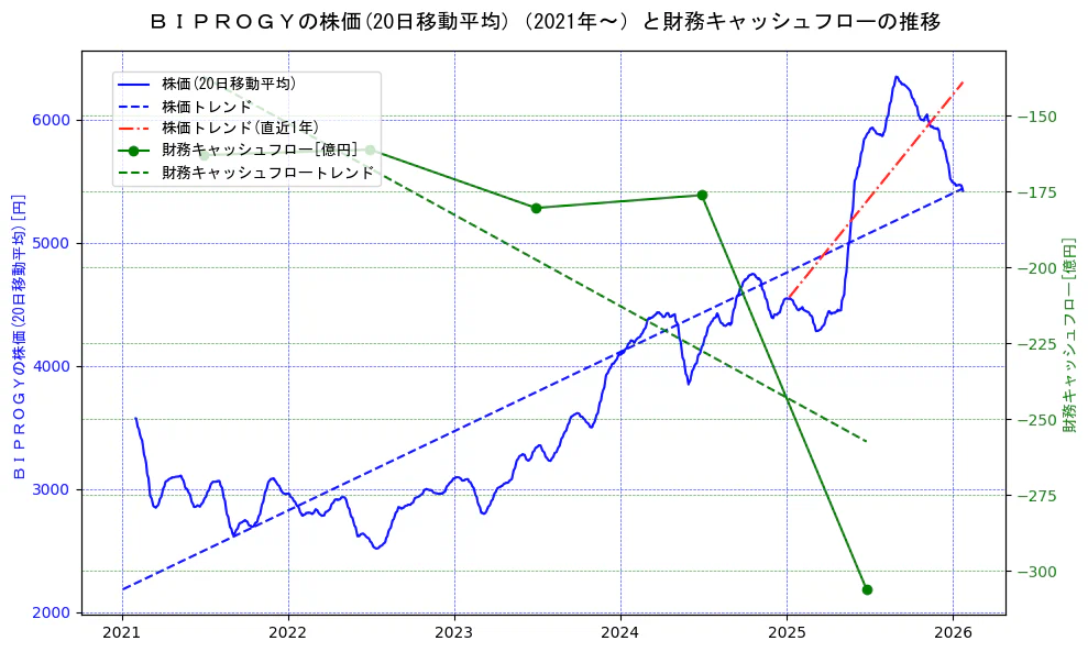 ＢＩＰＲＯＧＹの過去5年間の株価と財務キャッシュフローの推移を示す2軸グラフ。株価の回帰直線、財務キャッシュフローの回帰直線、直近1年間の株価回帰直線を含み、財務指標と市場評価の関係性を視覚化。