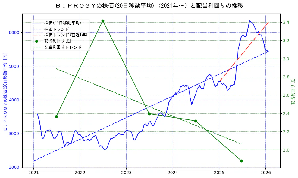 ＢＩＰＲＯＧＹの過去5年間の株価と配当利回りの推移を示す2軸グラフ。株価の回帰直線、配当利回りの回帰直線、直近1年間の株価回帰直線を含み、財務指標と市場評価の関係性を視覚化。