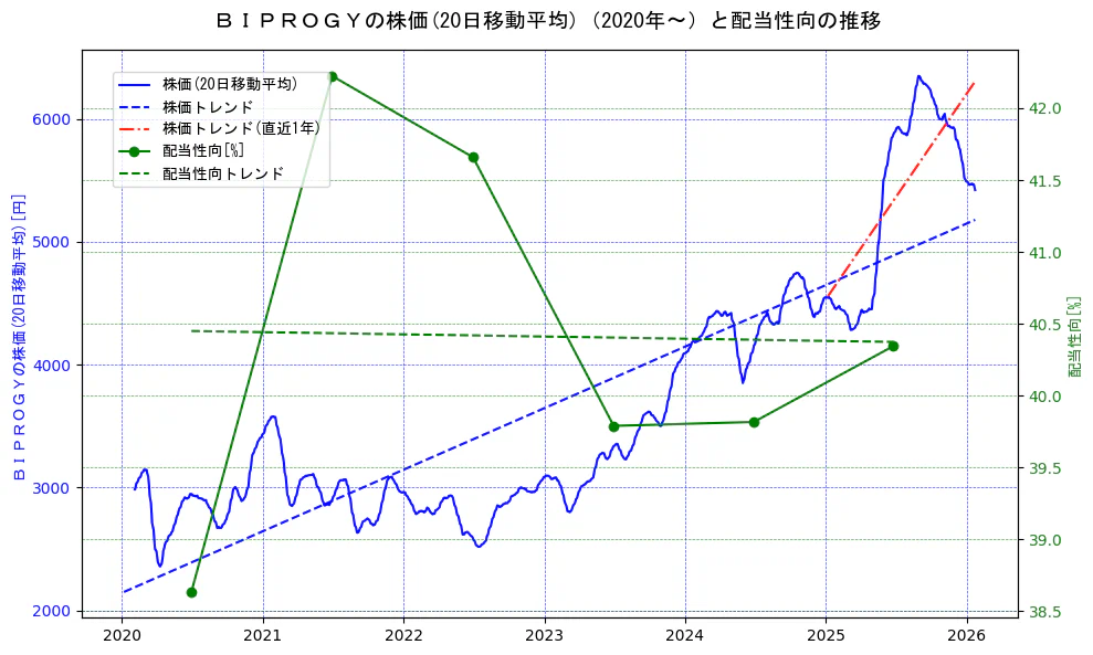 ＢＩＰＲＯＧＹの過去5年間の株価と配当性向の推移を示す2軸グラフ。株価の回帰直線、配当性向の回帰直線、直近1年間の株価回帰直線を含み、財務指標と市場評価の関係性を視覚化。