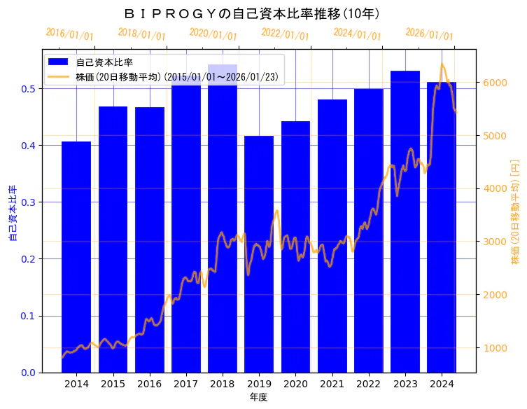 BIPROGY株式会社の自己資本比率と株価の10年間推移（2軸グラフ）