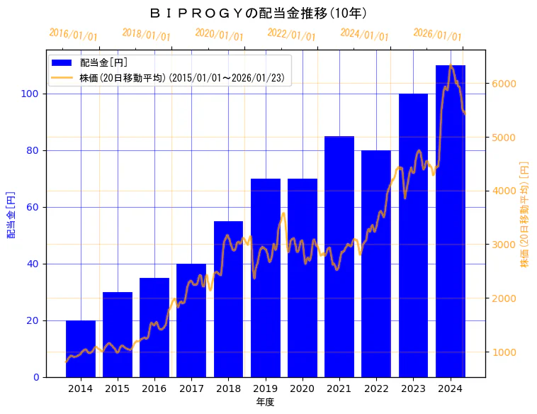 BIPROGY株式会社の配当金と株価の10年間推移（2軸グラフ）