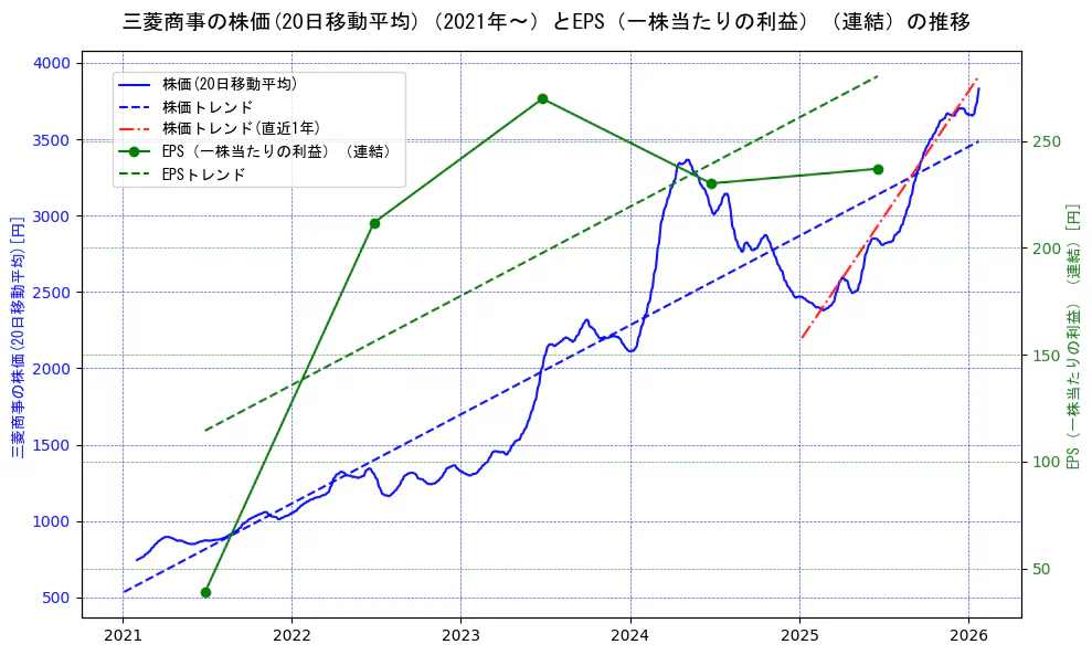 三菱商事の過去5年間の株価とEPS（一株当たりの利益）の推移を示す2軸グラフ。株価の回帰直線、EPS（一株当たりの利益）の回帰直線、直近1年間の株価回帰直線を含み、業績と市場評価の関係性を視覚化。