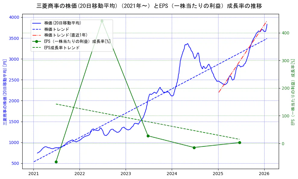 三菱商事の過去5年間の株価とEPS（一株当たりの利益）成長率の推移を示す2軸グラフ。株価の回帰直線、EPS（一株当たりの利益）成長率の回帰直線、直近1年間の株価回帰直線を含み、財務指標と市場評価の関係性を視覚化。