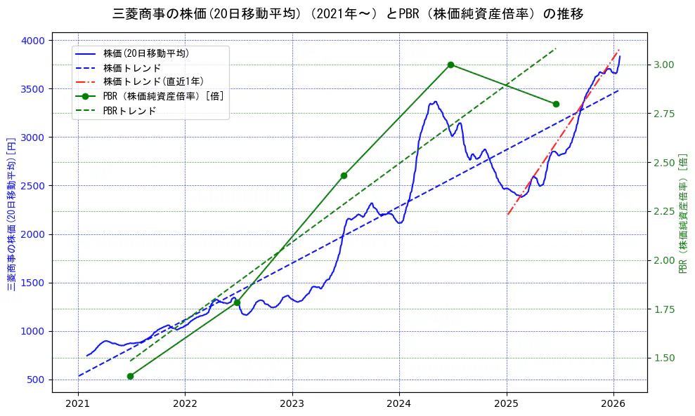 三菱商事の過去5年間の株価とPBR（株価純資産倍率）の推移を示す2軸グラフ。株価の回帰直線、PBR（株価純資産倍率）の回帰直線、直近1年間の株価回帰直線を含み、財務指標と市場評価の関係性を視覚化。