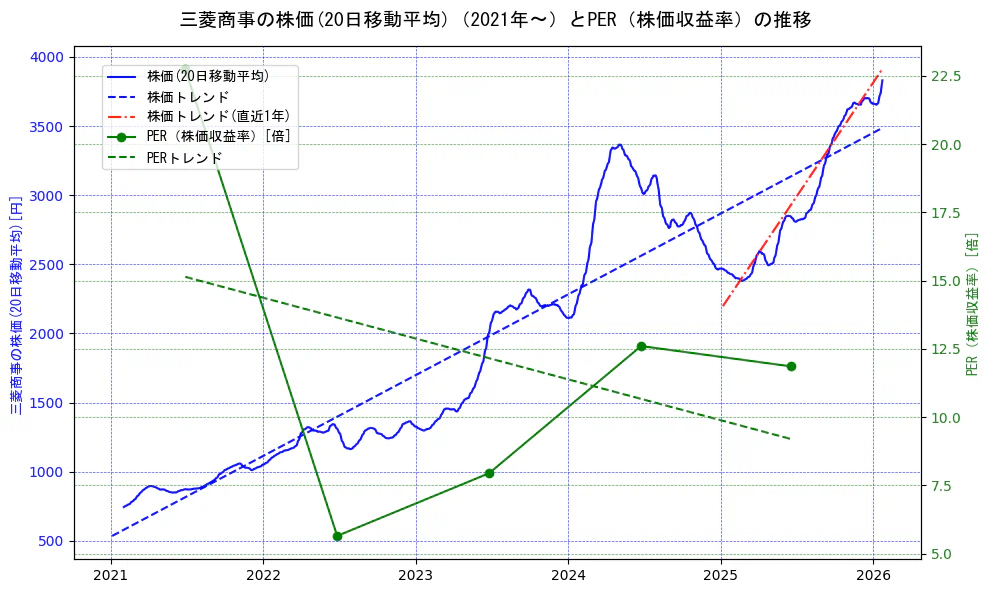 三菱商事の過去5年間の株価とPER（株価収益率）の推移を示す2軸グラフ。株価の回帰直線、PER（株価収益率）の回帰直線、直近1年間の株価回帰直線を含み、財務指標と市場評価の関係性を視覚化。