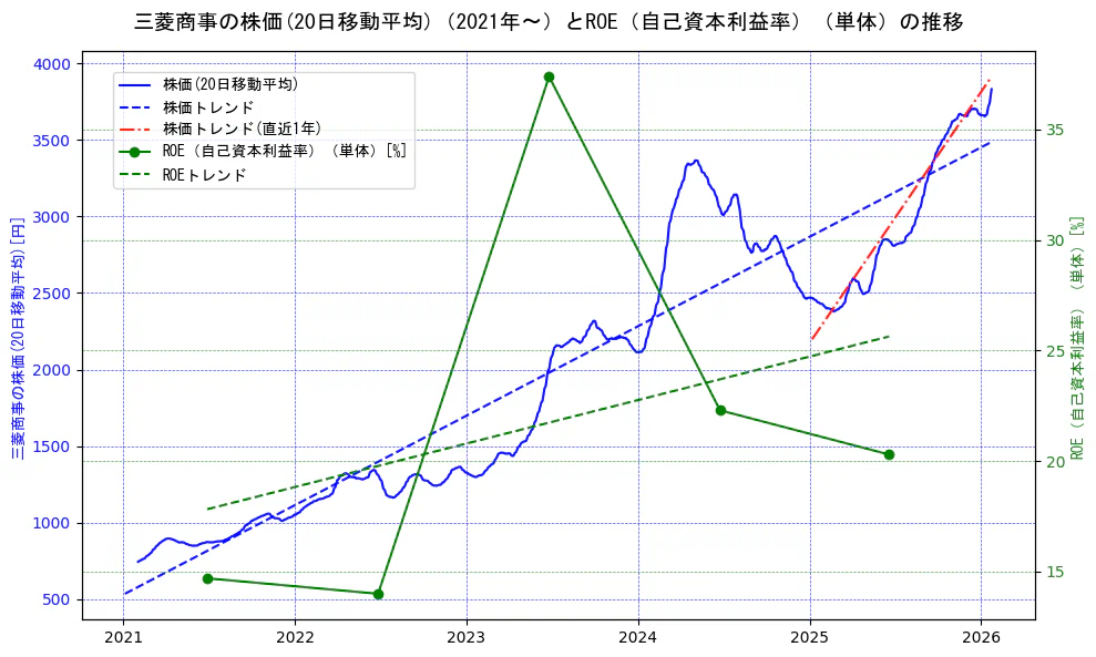 三菱商事の過去5年間の株価とROE（自己資本利益率）の推移を示す2軸グラフ。株価の回帰直線、ROE（自己資本利益率）回帰直線、直近1年間の株価回帰直線を含み、業績と市場評価の関係性を視覚化。