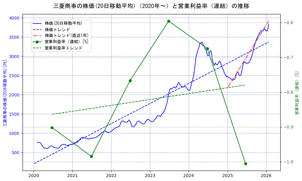 三菱商事の過去5年間の株価と営業利益率の推移を示す2軸グラフ。株価の回帰直線、営業利益率の回帰直線、直近1年間の株価回帰直線を含み、業績と市場評価の関係性を視覚化。