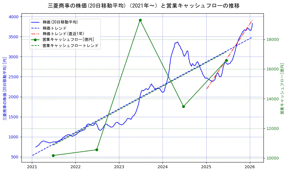 三菱商事の過去5年間の株価と営業キャッシュフローの推移を示す2軸グラフ。株価の回帰直線、営業キャッシュフローの回帰直線、直近1年間の株価回帰直線を含み、財務指標と市場評価の関係性を視覚化。