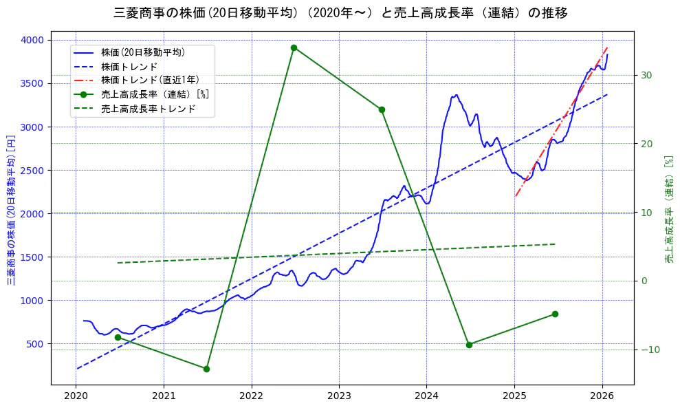 三菱商事の過去5年間の株価と売上高成長率の推移を示す2軸グラフ。株価の回帰直線、売上高成長率の回帰直線、直近1年間の株価回帰直線を含み、財務指標と市場評価の関係性を視覚化。