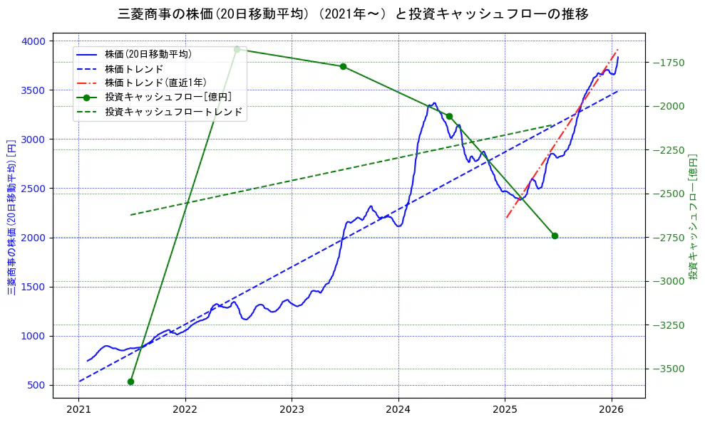 三菱商事の過去5年間の株価と投資キャッシュフローの推移を示す2軸グラフ。株価の回帰直線、投資キャッシュフローの回帰直線、直近1年間の株価回帰直線を含み、財務指標と市場評価の関係性を視覚化。
