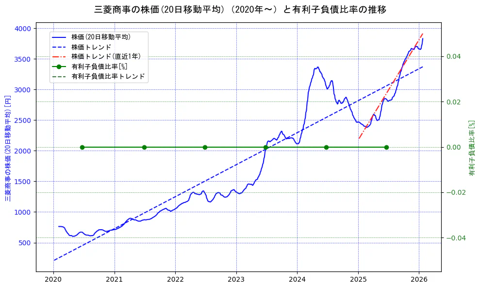 三菱商事の過去5年間の株価と有利子負債比率の推移を示す2軸グラフ。株価の回帰直線、有利子負債比率の回帰直線、直近1年間の株価回帰直線を含み、財務指標と市場評価の関係性を視覚化。