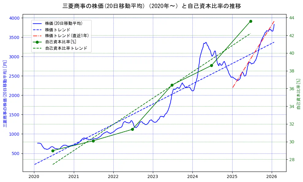 三菱商事の過去5年間の株価と自己資本比率の推移を示す2軸グラフ。株価の回帰直線、自己資本比率の回帰直線、直近1年間の株価回帰直線を含み、財務指標と市場評価の関係性を視覚化。
