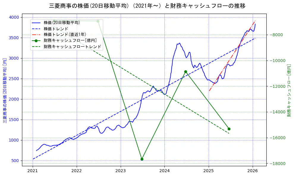 三菱商事の過去5年間の株価と財務キャッシュフローの推移を示す2軸グラフ。株価の回帰直線、財務キャッシュフローの回帰直線、直近1年間の株価回帰直線を含み、財務指標と市場評価の関係性を視覚化。