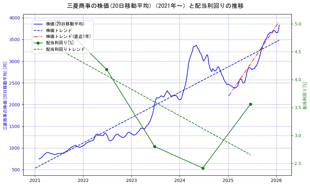 三菱商事の過去5年間の株価と配当利回りの推移を示す2軸グラフ。株価の回帰直線、配当利回りの回帰直線、直近1年間の株価回帰直線を含み、財務指標と市場評価の関係性を視覚化。