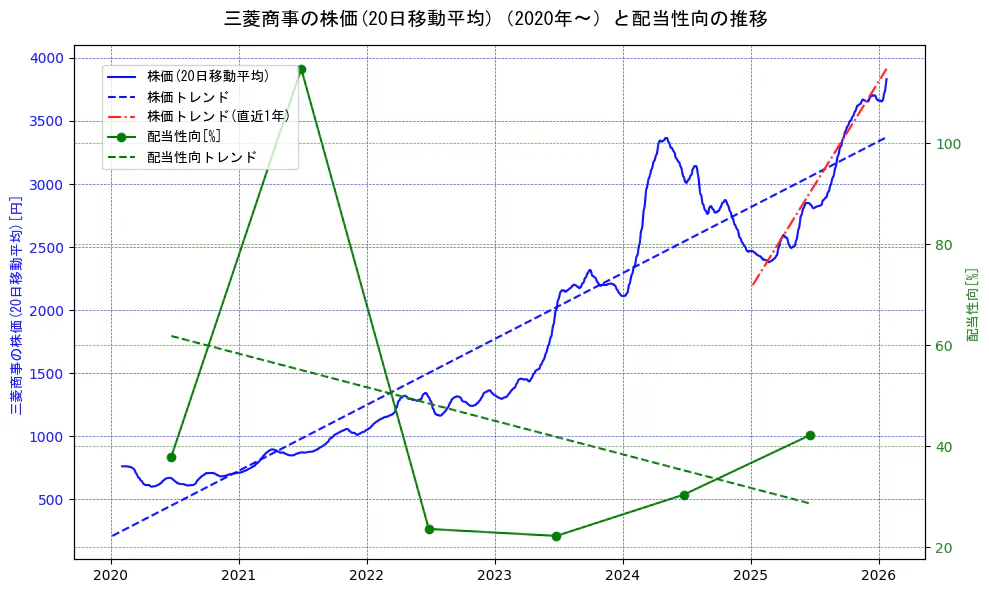 三菱商事の過去5年間の株価と配当性向の推移を示す2軸グラフ。株価の回帰直線、配当性向の回帰直線、直近1年間の株価回帰直線を含み、財務指標と市場評価の関係性を視覚化。
