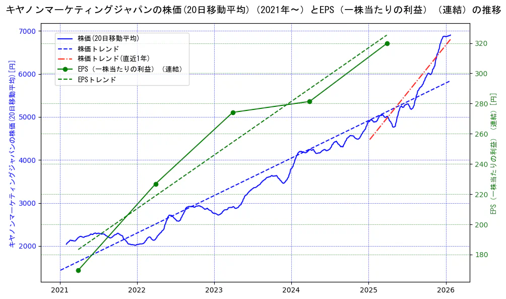 キヤノンマーケティングジャパンの過去5年間の株価とEPS（一株当たりの利益）の推移を示す2軸グラフ。株価の回帰直線、EPS（一株当たりの利益）の回帰直線、直近1年間の株価回帰直線を含み、業績と市場評価の関係性を視覚化。