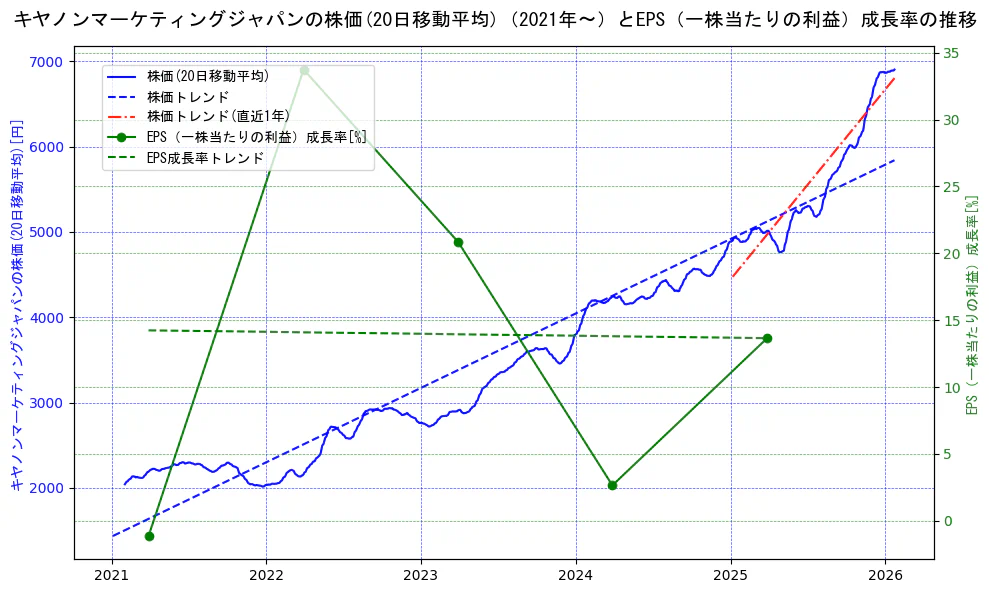 キヤノンマーケティングジャパンの過去5年間の株価とEPS（一株当たりの利益）成長率の推移を示す2軸グラフ。株価の回帰直線、EPS（一株当たりの利益）成長率の回帰直線、直近1年間の株価回帰直線を含み、財務指標と市場評価の関係性を視覚化。