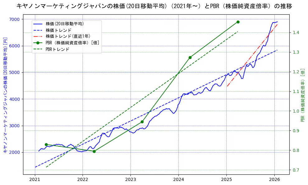 キヤノンマーケティングジャパンの過去5年間の株価とPBR（株価純資産倍率）の推移を示す2軸グラフ。株価の回帰直線、PBR（株価純資産倍率）の回帰直線、直近1年間の株価回帰直線を含み、財務指標と市場評価の関係性を視覚化。