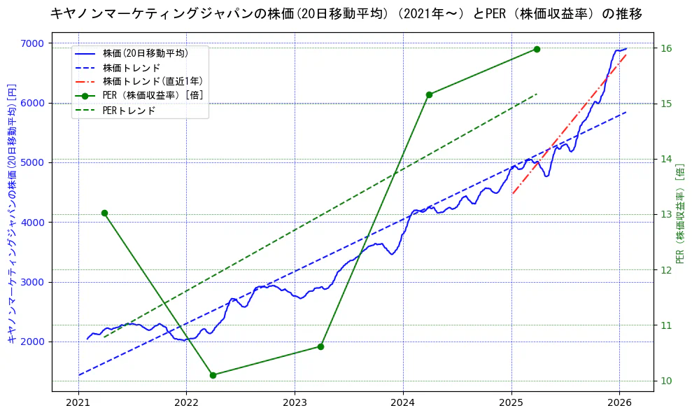 キヤノンマーケティングジャパンの過去5年間の株価とPER（株価収益率）の推移を示す2軸グラフ。株価の回帰直線、PER（株価収益率）の回帰直線、直近1年間の株価回帰直線を含み、財務指標と市場評価の関係性を視覚化。