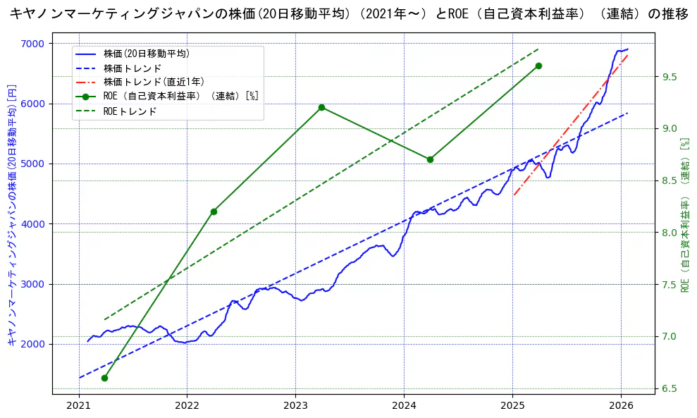 キヤノンマーケティングジャパンの過去5年間の株価とROE（自己資本利益率）の推移を示す2軸グラフ。株価の回帰直線、ROE（自己資本利益率）回帰直線、直近1年間の株価回帰直線を含み、業績と市場評価の関係性を視覚化。