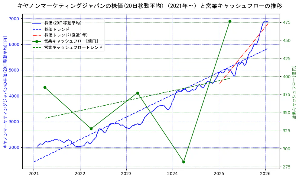 キヤノンマーケティングジャパンの過去5年間の株価と営業キャッシュフローの推移を示す2軸グラフ。株価の回帰直線、営業キャッシュフローの回帰直線、直近1年間の株価回帰直線を含み、財務指標と市場評価の関係性を視覚化。