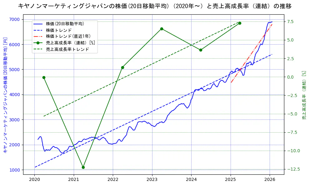 キヤノンマーケティングジャパンの過去5年間の株価と売上高成長率の推移を示す2軸グラフ。株価の回帰直線、売上高成長率の回帰直線、直近1年間の株価回帰直線を含み、財務指標と市場評価の関係性を視覚化。