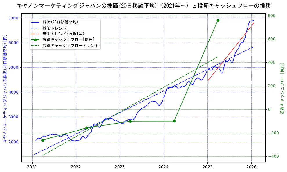 キヤノンマーケティングジャパンの過去5年間の株価と投資キャッシュフローの推移を示す2軸グラフ。株価の回帰直線、投資キャッシュフローの回帰直線、直近1年間の株価回帰直線を含み、財務指標と市場評価の関係性を視覚化。